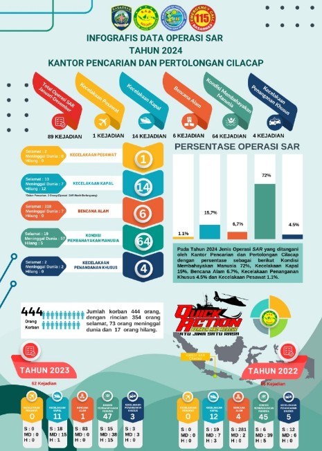 Basarnas Cilacap Tangani 89 Kejadian Musibah Sepanjang 2024